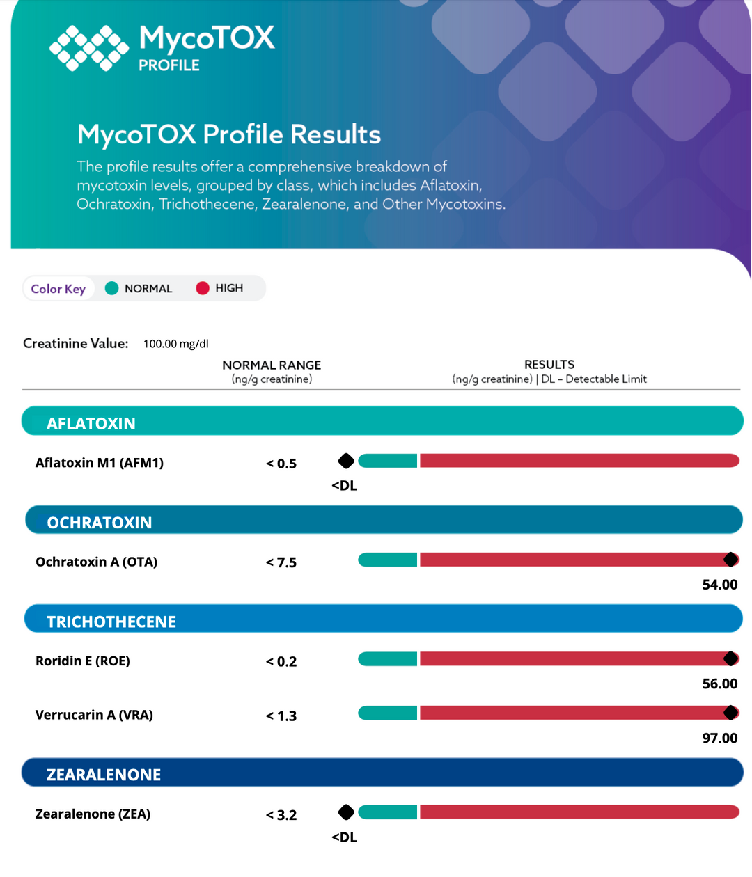 Mycotoxins