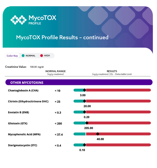 Mycotoxins